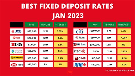 bank fixed deposit rates 2023